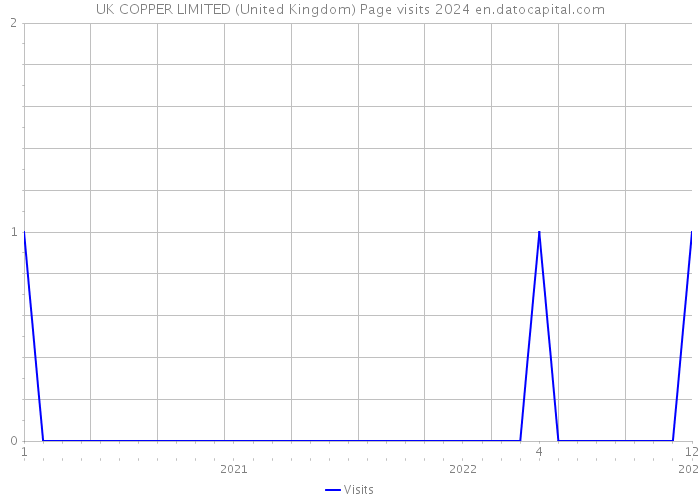 UK COPPER LIMITED (United Kingdom) Page visits 2024 