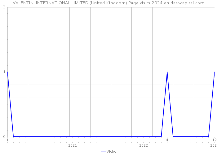 VALENTINI INTERNATIONAL LIMITED (United Kingdom) Page visits 2024 