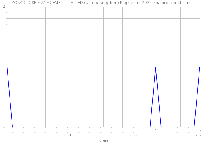 YORK CLOSE MANAGEMENT LIMITED (United Kingdom) Page visits 2024 