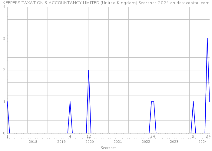 KEEPERS TAXATION & ACCOUNTANCY LIMITED (United Kingdom) Searches 2024 