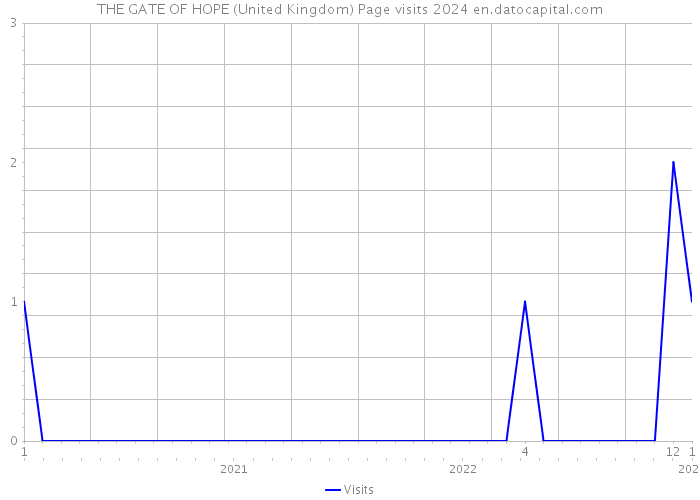 THE GATE OF HOPE (United Kingdom) Page visits 2024 