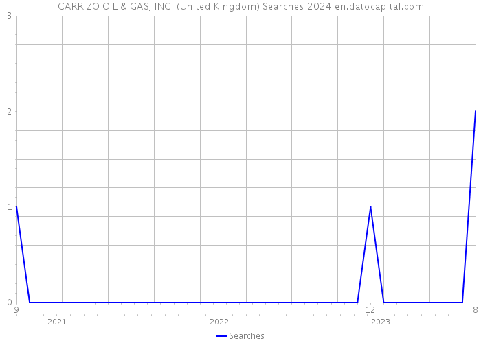 CARRIZO OIL & GAS, INC. (United Kingdom) Searches 2024 