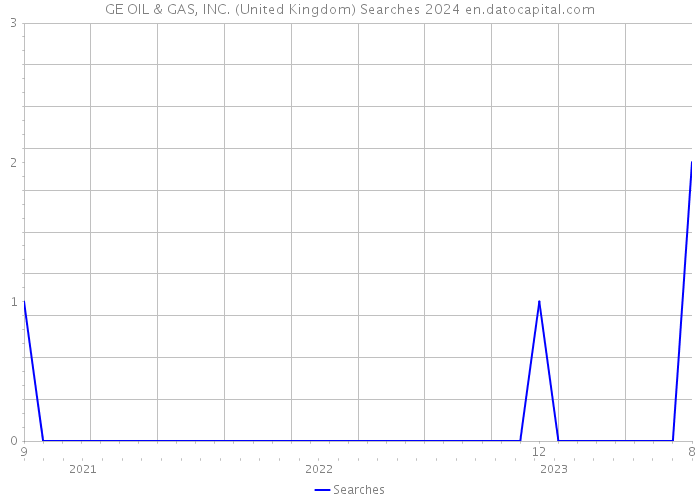 GE OIL & GAS, INC. (United Kingdom) Searches 2024 