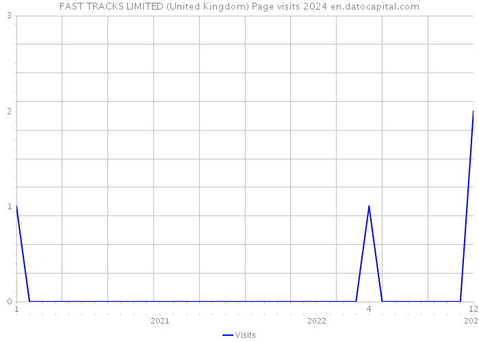 FAST TRACKS LIMITED (United Kingdom) Page visits 2024 