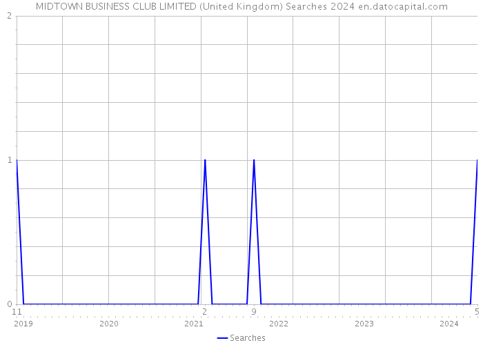MIDTOWN BUSINESS CLUB LIMITED (United Kingdom) Searches 2024 