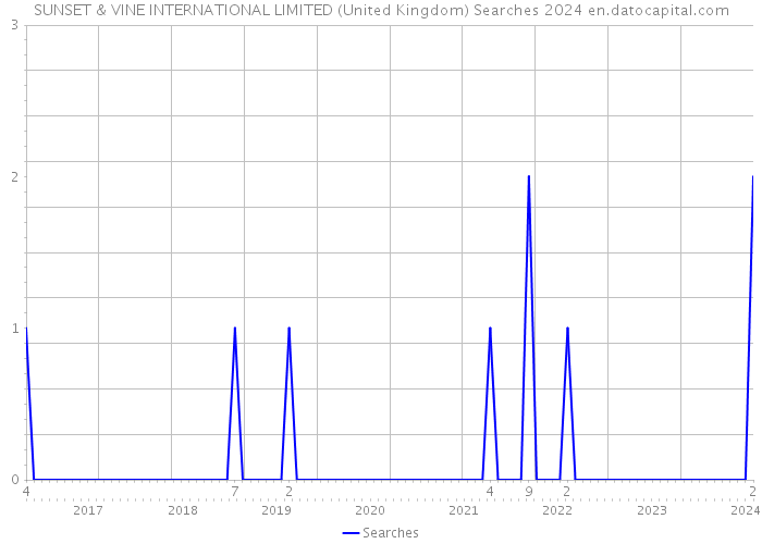 SUNSET & VINE INTERNATIONAL LIMITED (United Kingdom) Searches 2024 