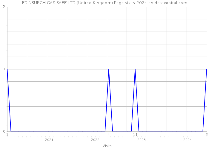 EDINBURGH GAS SAFE LTD (United Kingdom) Page visits 2024 