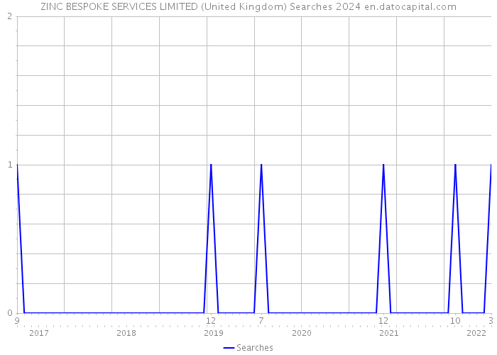 ZINC BESPOKE SERVICES LIMITED (United Kingdom) Searches 2024 