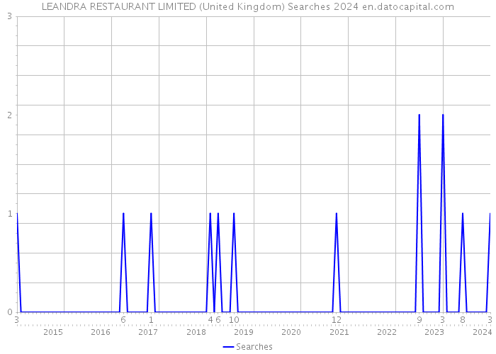 LEANDRA RESTAURANT LIMITED (United Kingdom) Searches 2024 