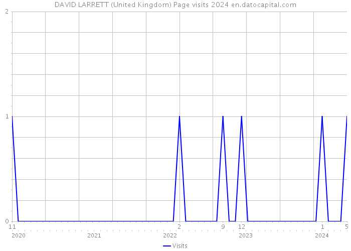 DAVID LARRETT (United Kingdom) Page visits 2024 
