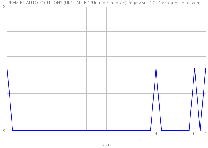 PREMIER AUTO SOLUTIONS (UK) LIMITED (United Kingdom) Page visits 2024 