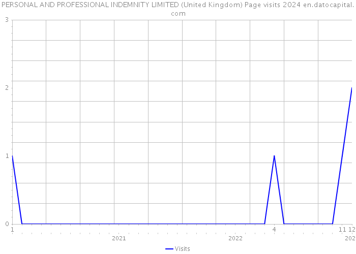 PERSONAL AND PROFESSIONAL INDEMNITY LIMITED (United Kingdom) Page visits 2024 