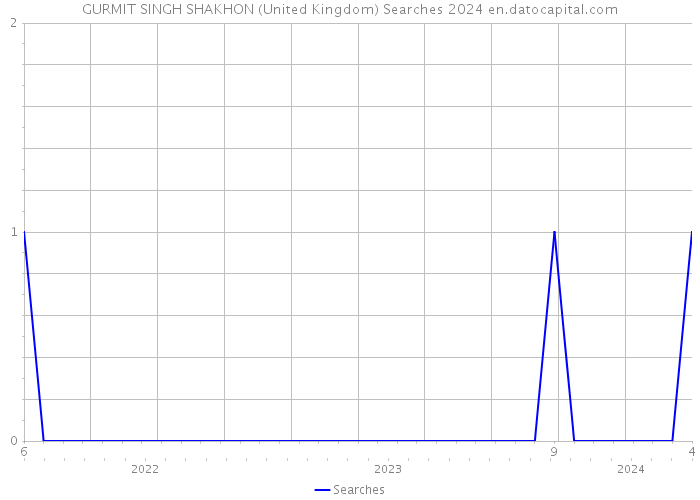 GURMIT SINGH SHAKHON (United Kingdom) Searches 2024 
