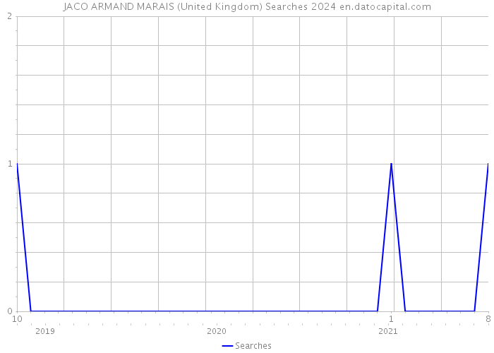 JACO ARMAND MARAIS (United Kingdom) Searches 2024 