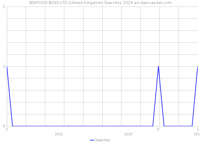 SEAFOOD BOSS LTD (United Kingdom) Searches 2024 