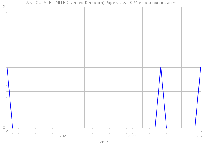 ARTICULATE LIMITED (United Kingdom) Page visits 2024 