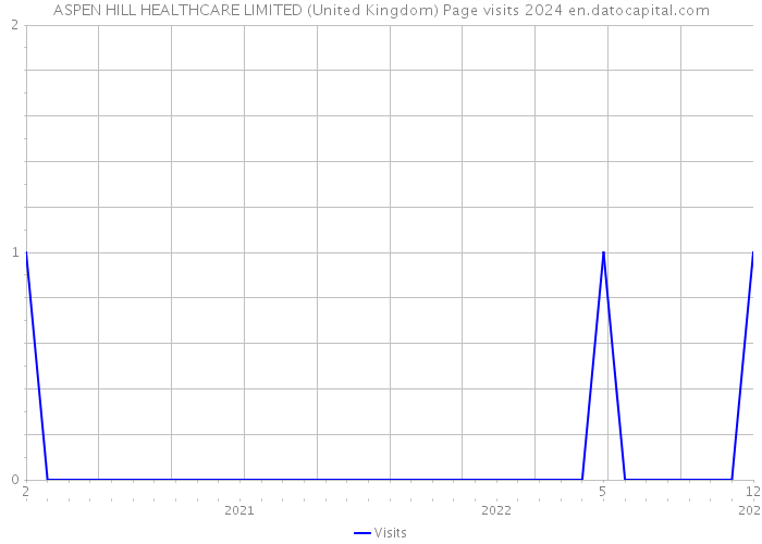 ASPEN HILL HEALTHCARE LIMITED (United Kingdom) Page visits 2024 