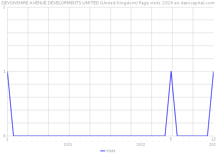 DEVONSHIRE AVENUE DEVELOPMENTS LIMITED (United Kingdom) Page visits 2024 