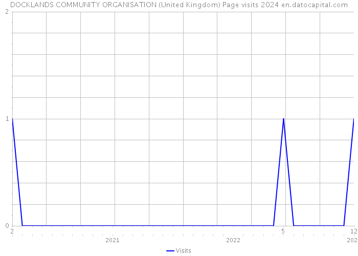 DOCKLANDS COMMUNITY ORGANISATION (United Kingdom) Page visits 2024 