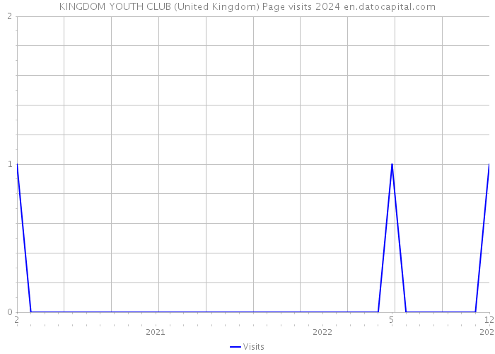 KINGDOM YOUTH CLUB (United Kingdom) Page visits 2024 
