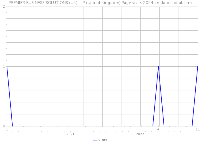 PREMIER BUSINESS SOLUTIONS (UK) LLP (United Kingdom) Page visits 2024 