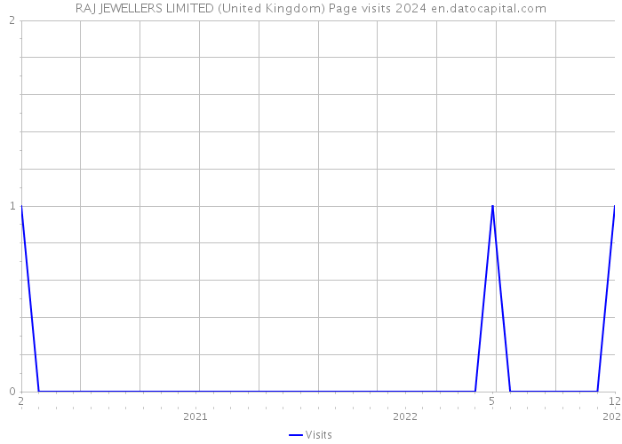 RAJ JEWELLERS LIMITED (United Kingdom) Page visits 2024 