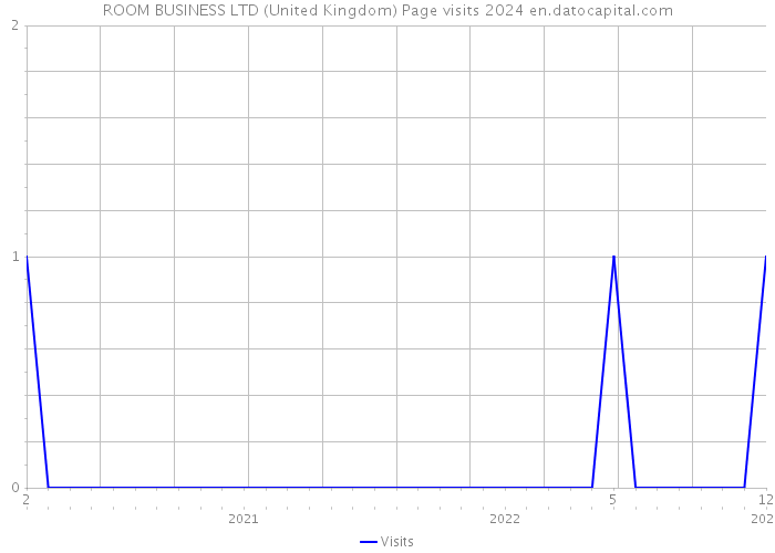 ROOM BUSINESS LTD (United Kingdom) Page visits 2024 