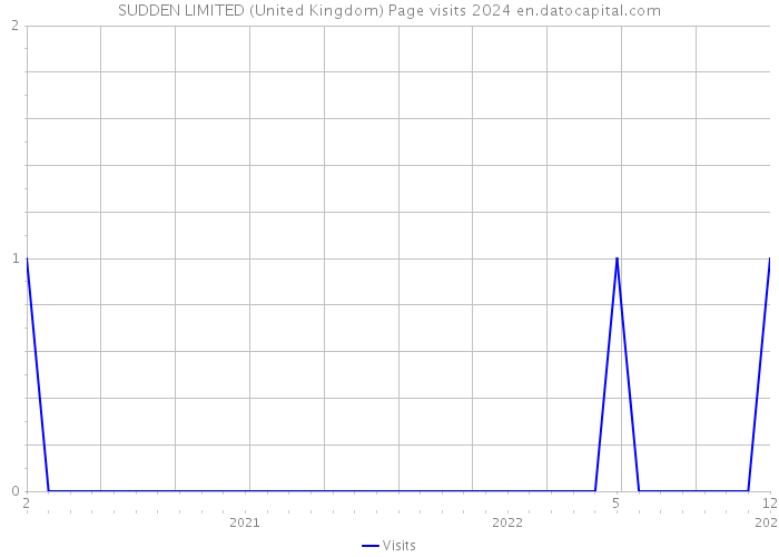 SUDDEN LIMITED (United Kingdom) Page visits 2024 