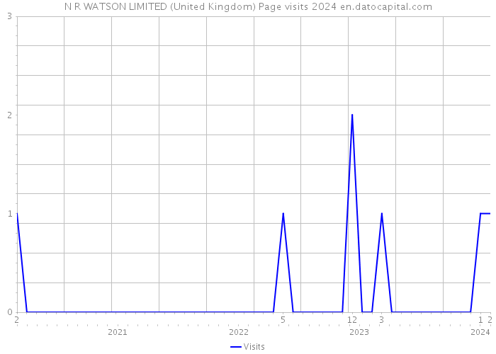 N R WATSON LIMITED (United Kingdom) Page visits 2024 
