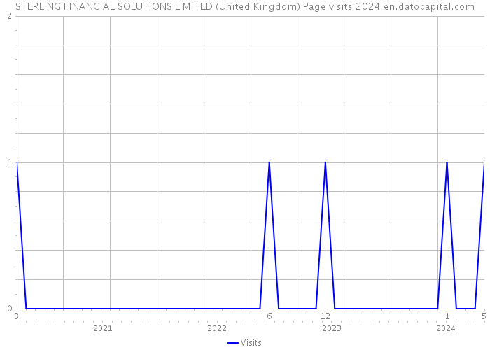 STERLING FINANCIAL SOLUTIONS LIMITED (United Kingdom) Page visits 2024 