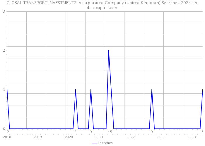 GLOBAL TRANSPORT INVESTMENTS Incorporated Company (United Kingdom) Searches 2024 