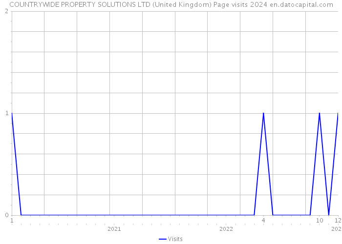 COUNTRYWIDE PROPERTY SOLUTIONS LTD (United Kingdom) Page visits 2024 