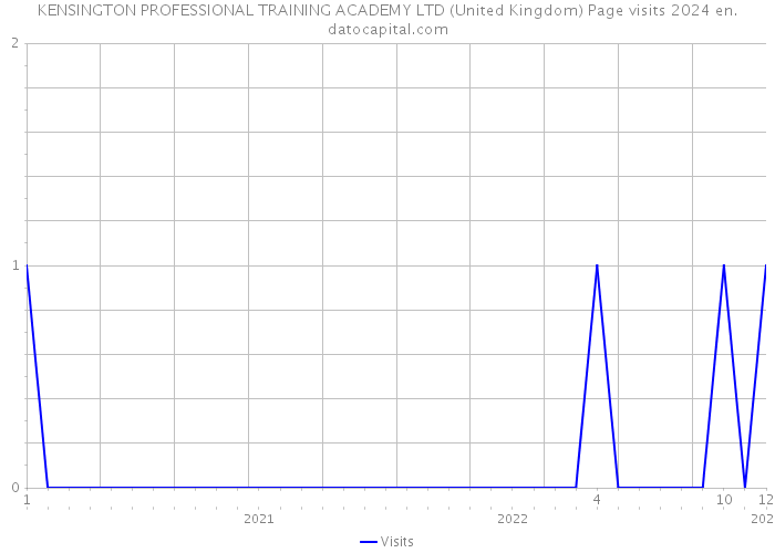 KENSINGTON PROFESSIONAL TRAINING ACADEMY LTD (United Kingdom) Page visits 2024 