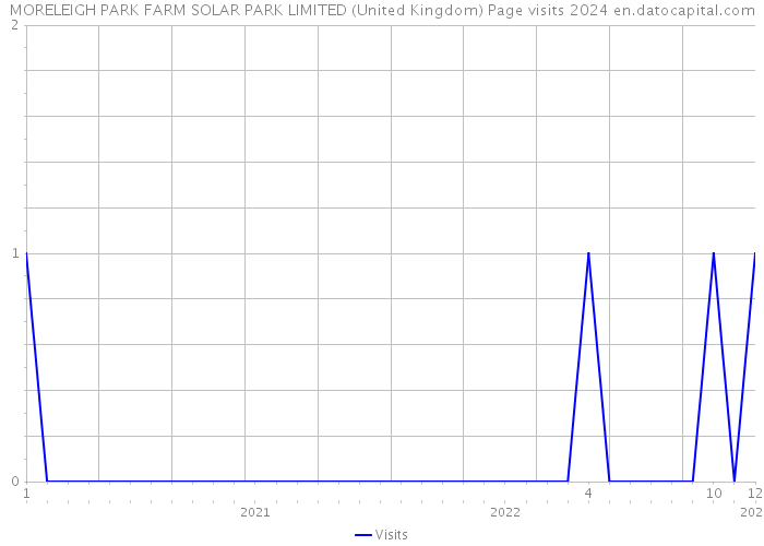MORELEIGH PARK FARM SOLAR PARK LIMITED (United Kingdom) Page visits 2024 