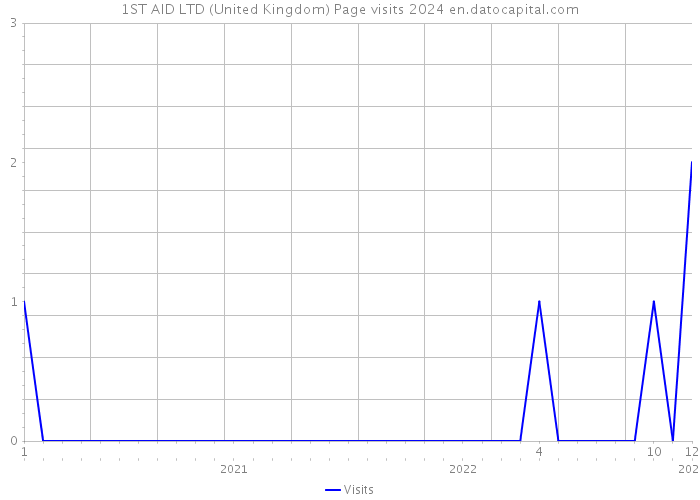 1ST AID LTD (United Kingdom) Page visits 2024 