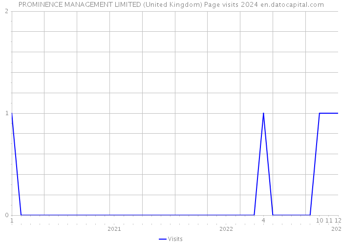 PROMINENCE MANAGEMENT LIMITED (United Kingdom) Page visits 2024 