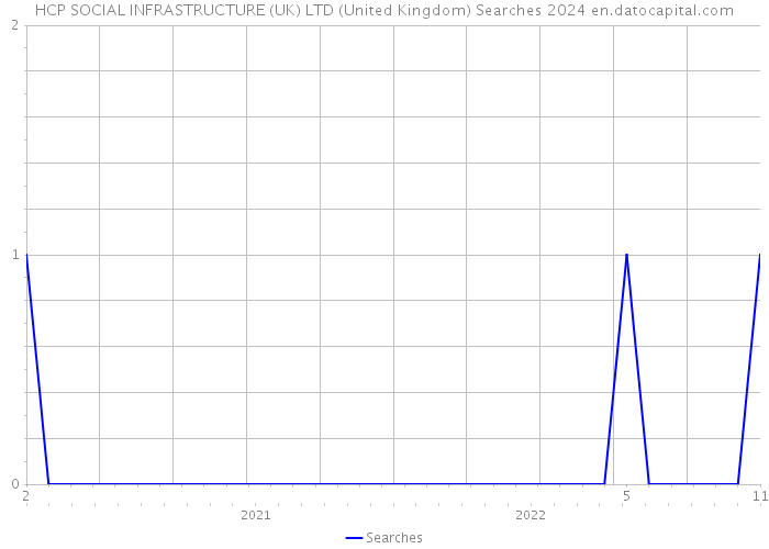 HCP SOCIAL INFRASTRUCTURE (UK) LTD (United Kingdom) Searches 2024 