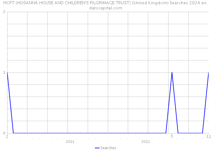 HCPT (HOSANNA HOUSE AND CHILDREN'S PILGRIMAGE TRUST) (United Kingdom) Searches 2024 