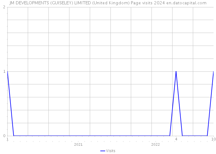 JM DEVELOPMENTS (GUISELEY) LIMITED (United Kingdom) Page visits 2024 