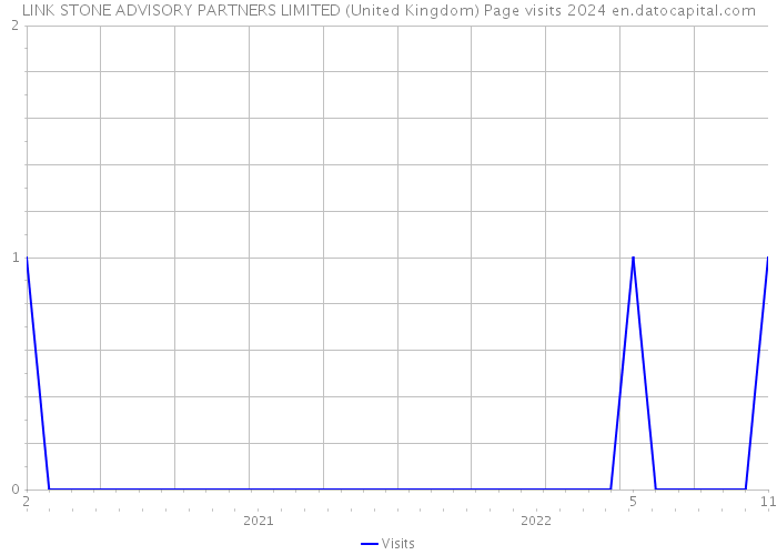 LINK STONE ADVISORY PARTNERS LIMITED (United Kingdom) Page visits 2024 