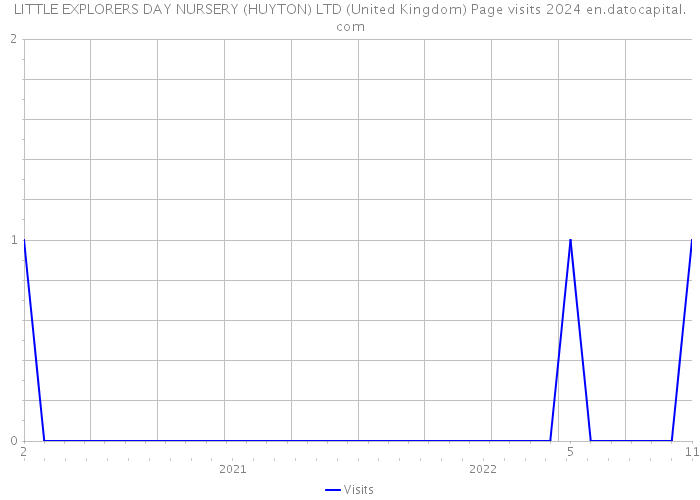 LITTLE EXPLORERS DAY NURSERY (HUYTON) LTD (United Kingdom) Page visits 2024 