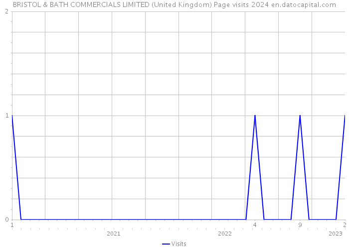 BRISTOL & BATH COMMERCIALS LIMITED (United Kingdom) Page visits 2024 