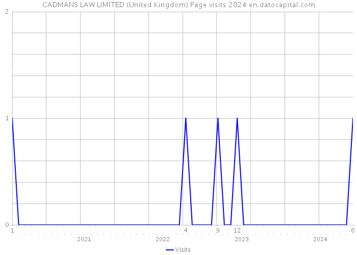 CADMANS LAW LIMITED (United Kingdom) Page visits 2024 