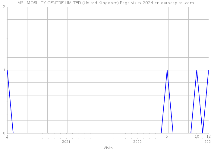 MSL MOBILITY CENTRE LIMITED (United Kingdom) Page visits 2024 