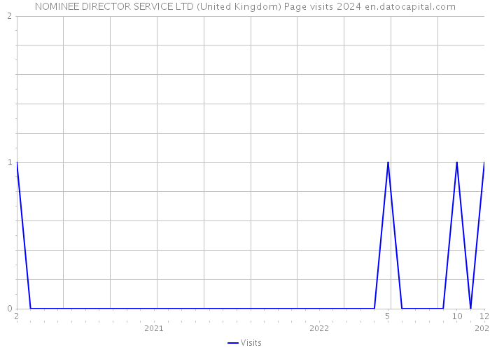 NOMINEE DIRECTOR SERVICE LTD (United Kingdom) Page visits 2024 