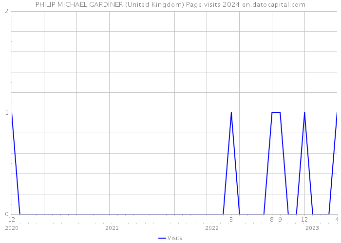 PHILIP MICHAEL GARDINER (United Kingdom) Page visits 2024 