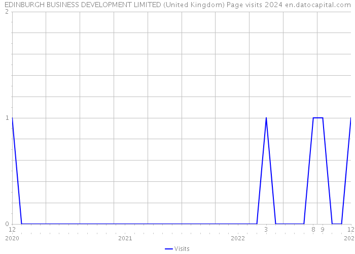EDINBURGH BUSINESS DEVELOPMENT LIMITED (United Kingdom) Page visits 2024 