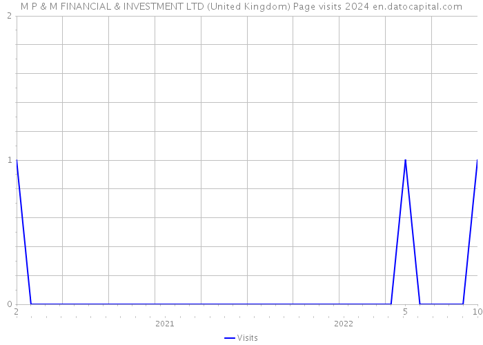 M P & M FINANCIAL & INVESTMENT LTD (United Kingdom) Page visits 2024 
