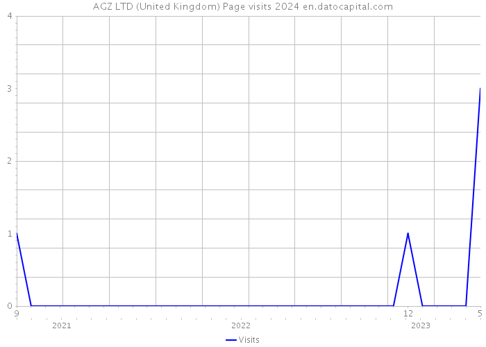 AGZ LTD (United Kingdom) Page visits 2024 