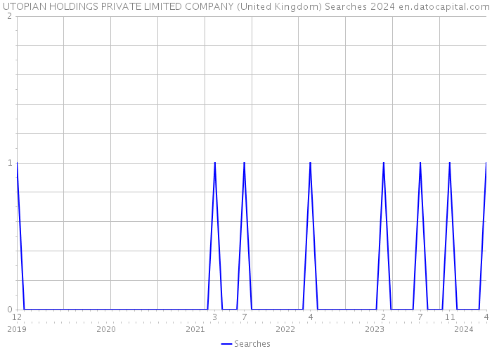 UTOPIAN HOLDINGS PRIVATE LIMITED COMPANY (United Kingdom) Searches 2024 
